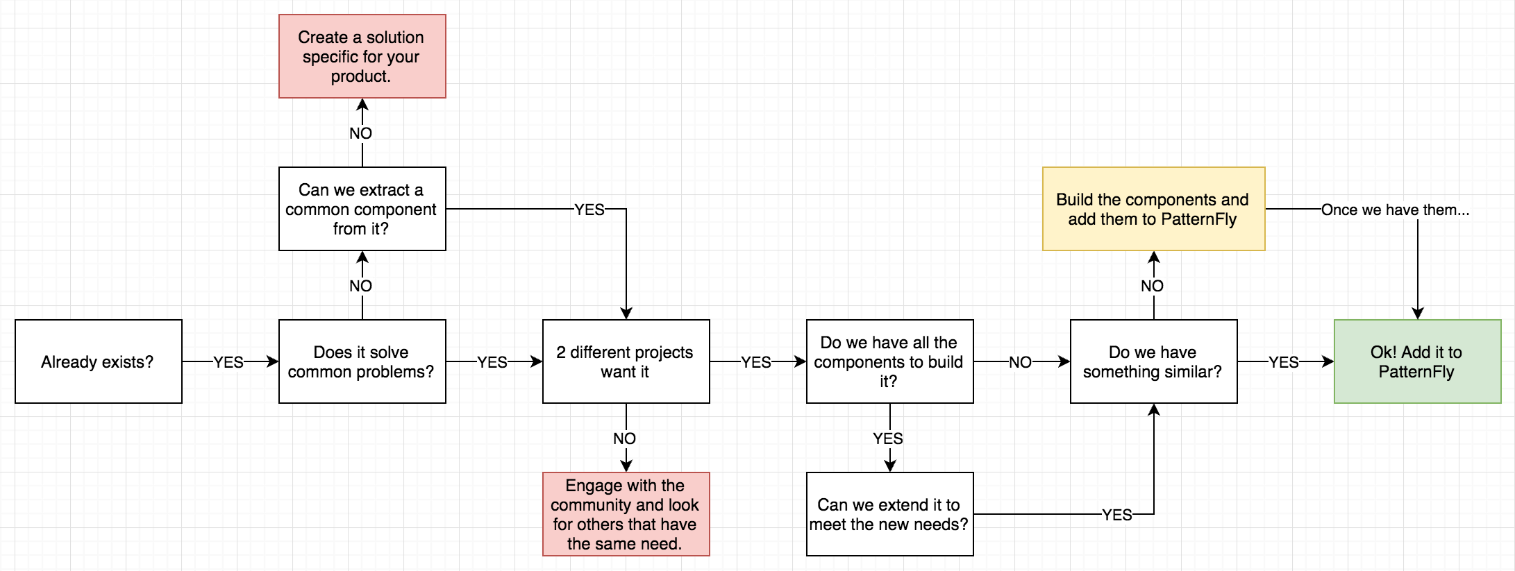 PatternFly decision tree